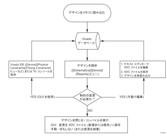 図 2-4 : 制約編集フ ロー䝕䝄䜲䞁䜢䝯䝰䝸䛻ㄞ䜏㎸䜐9LYDGR䝕䞊䝍䝧䞊䝇䝕䝄䜲䞁䜢ゎᯒ>6FKHPDWLFV@>'HYLFH@>5HSRUWV@䝡䝳䞊ไ⣙䛾ኚ᭦㻌䛜ᚲせ䛛"9LYDGR,'(>'HYLFH@>3K\VLFDO&amp;RQVWUDLQWV@>7LPLQJ&amp;RQVWUDLQWV@䝡䝳䞊䛺䛹䜎䛯䛿7FO 䝁䞁䝋䞊䝹䜢౑⏝ 䝔䜻䝇䝖㻌䜶䝕䜱䝍䞊䛷;'&amp;䝣䜯䜲䝹䜢⦅㞟